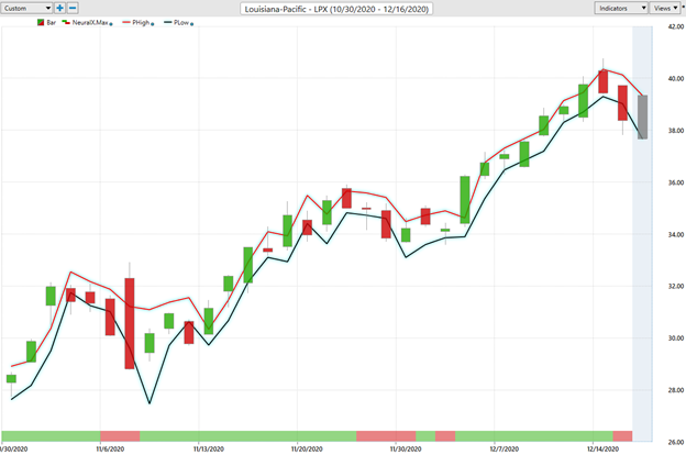 Weekly Stock Study – Louisiana Pacific Corporation (LPX)