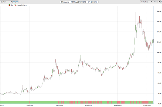 Weekly Stock Study – Moderna (MRNA)