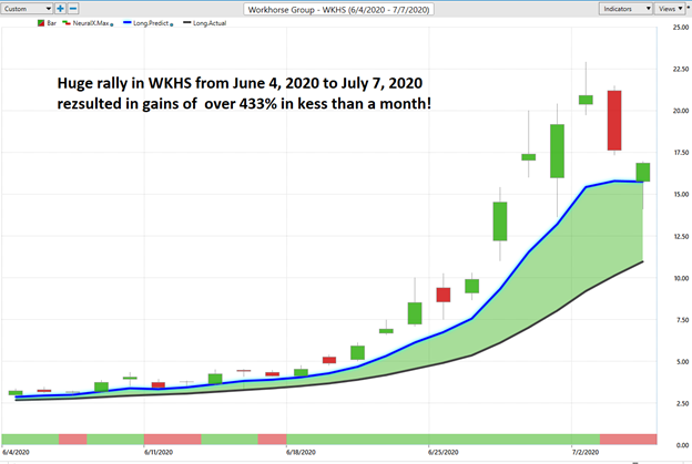 Weekly Stock Study – WKHS Workhorse Group, Inc. (WKHS)