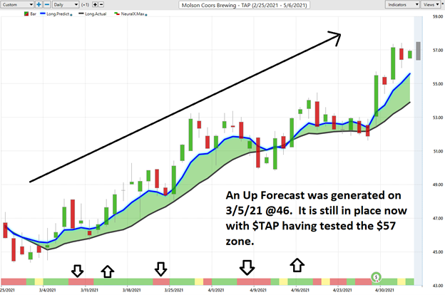 Weekly Stock Study – Molson Coors (TAP)