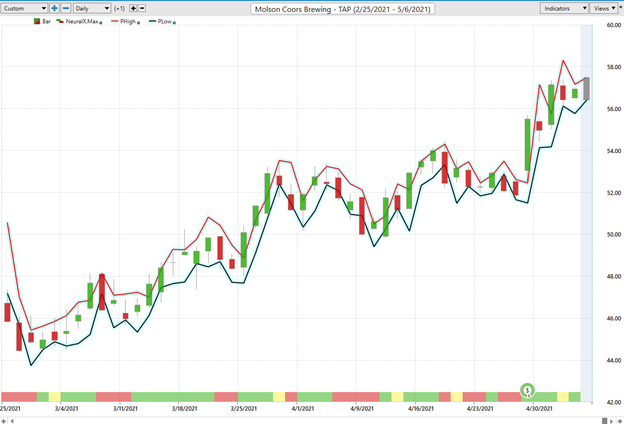 Weekly Stock Study – Molson Coors (TAP)