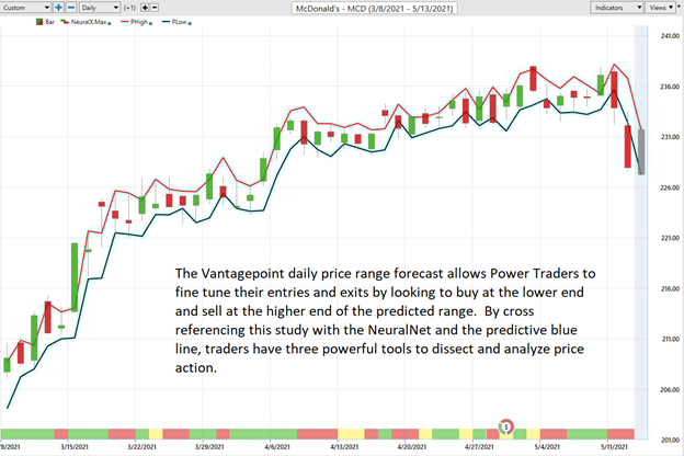 Buy or Sell McDonald's (MCD)?