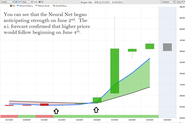 Biogen Stock Study (BIIB)