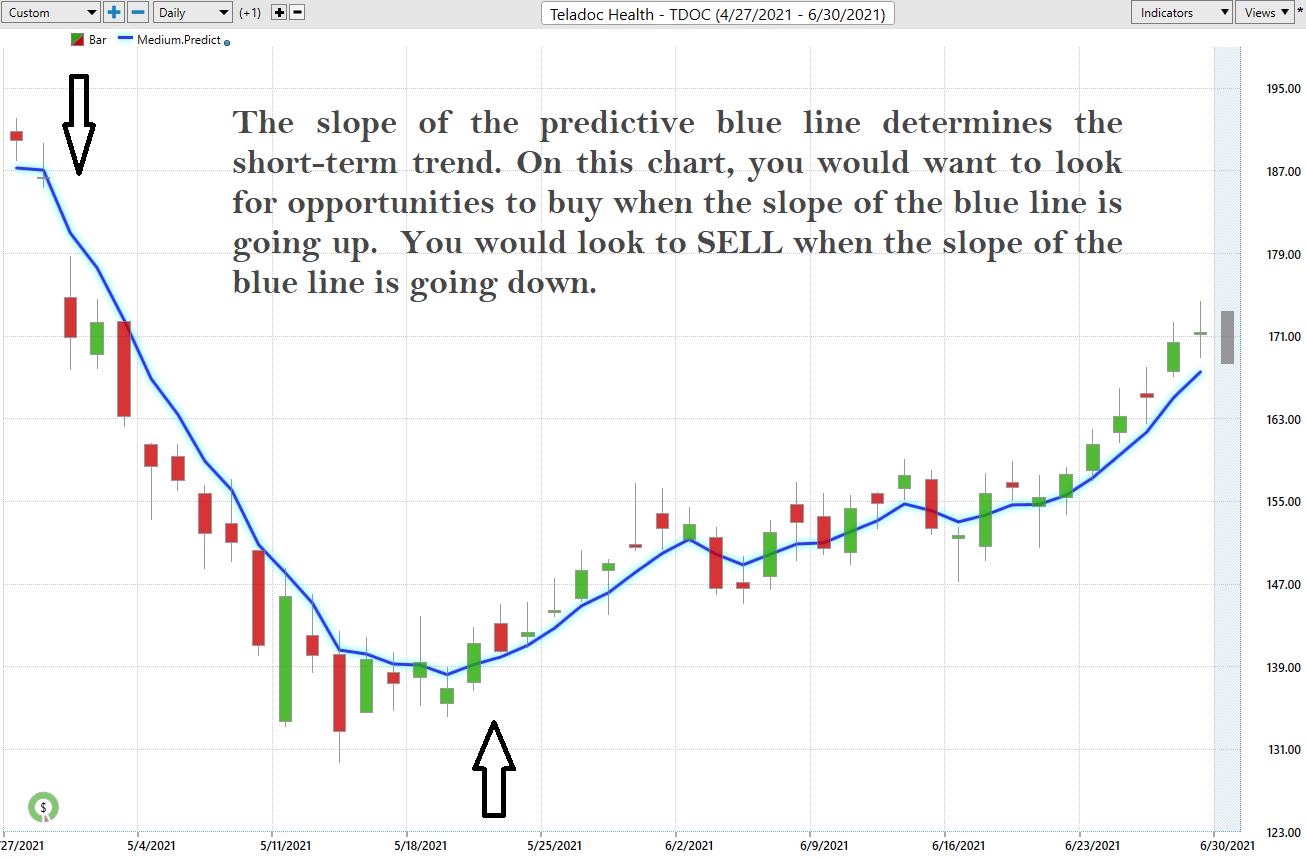 Weekly Stock Study Teladoc Health Inc. (TDOC)