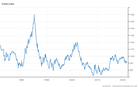 U.S. Dollar – Weekly Asset Study