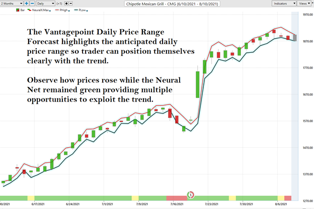 Weekly Stock Study – Chipotle (CMG)