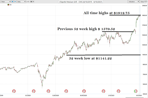 Weekly Stock Study – Chipotle (CMG)