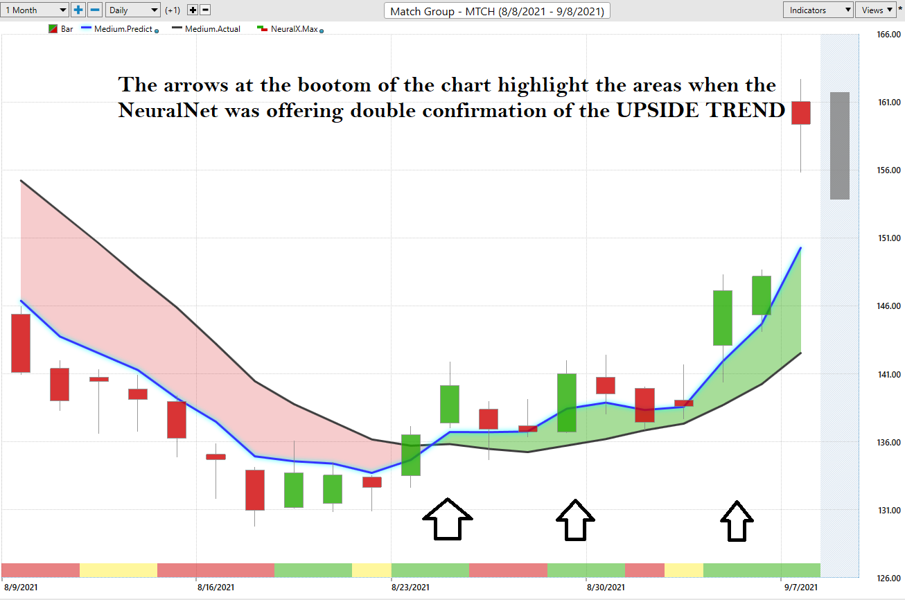 Weekly Stock Study – Match Group (MTCH)