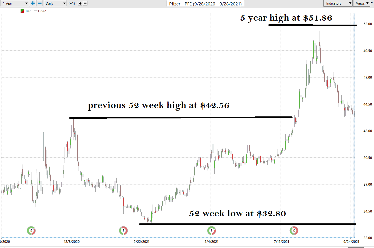 Weekly Stock Study – Pfizer – $PFE