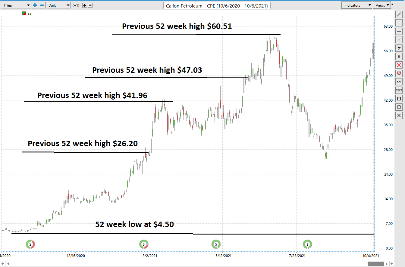 Weekly Stock Study – Callon Petroleum – $CPE