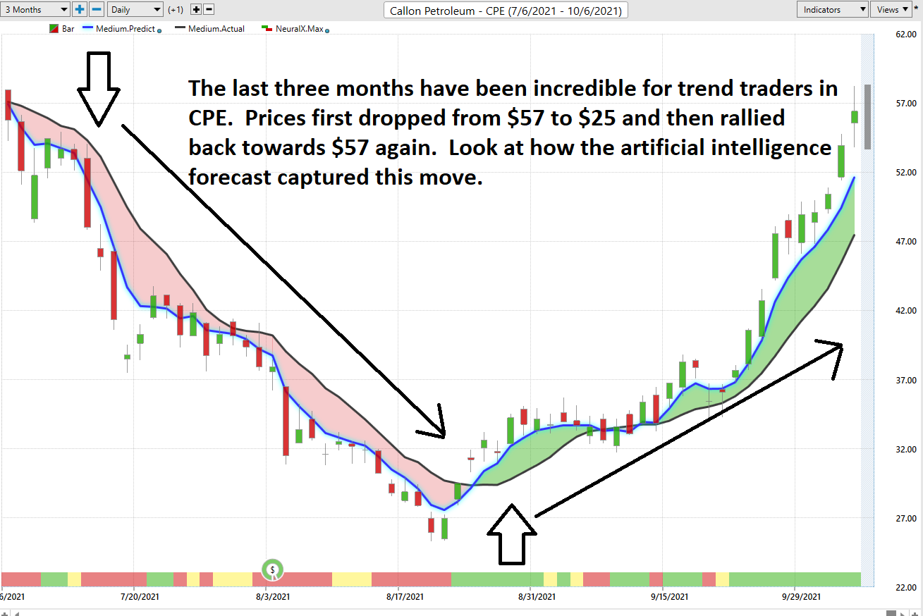 Weekly Stock Study – Callon Petroleum – $CPE