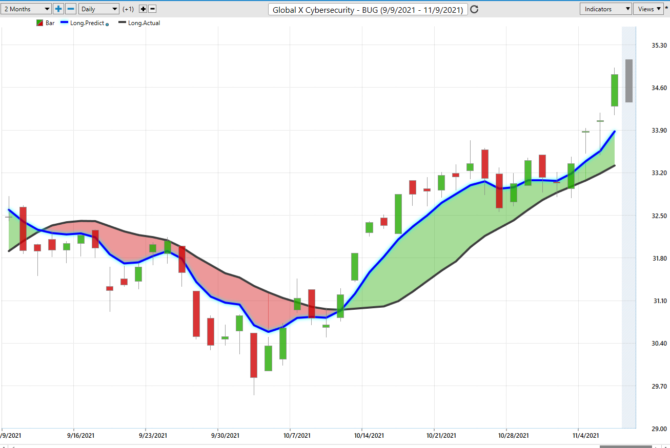 Stock of the Week – Global X Cybersecurity ETF – $BUG