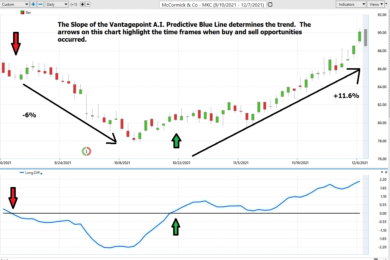 Stock of the Week – McCormick and Company -($MKC)