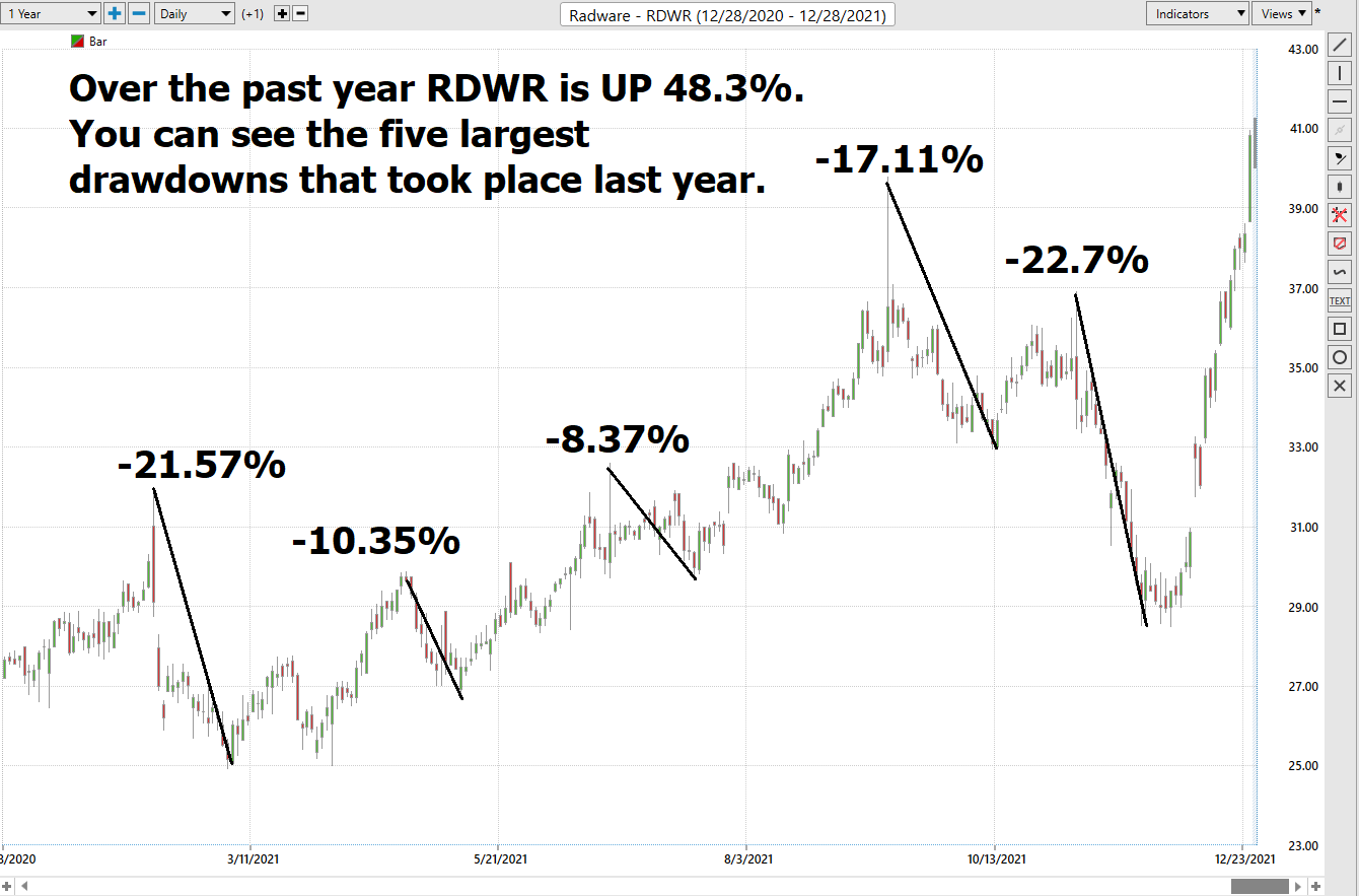 Stock of the Week – RADWARE – ($RDWR)