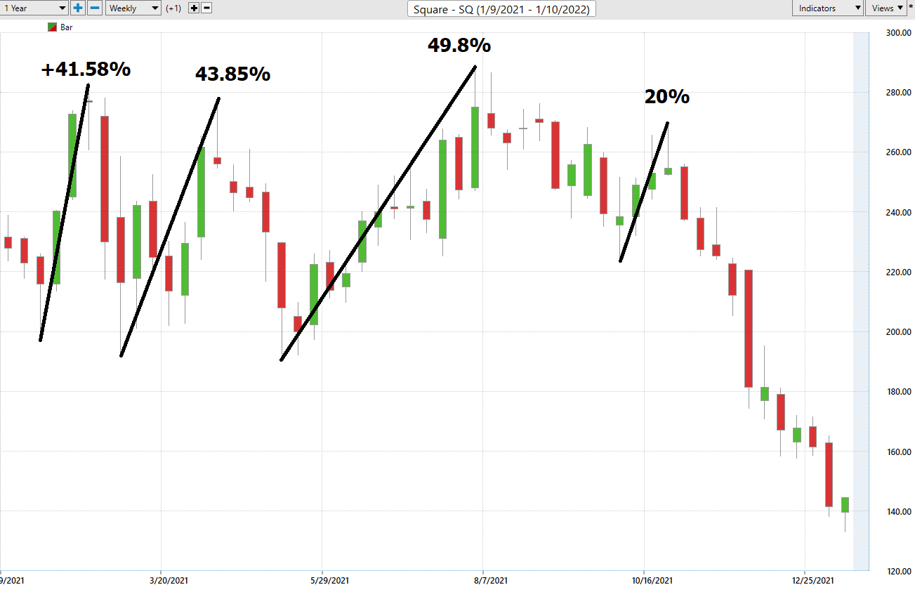 Stock of the Week – Block/Square – ($SQ)