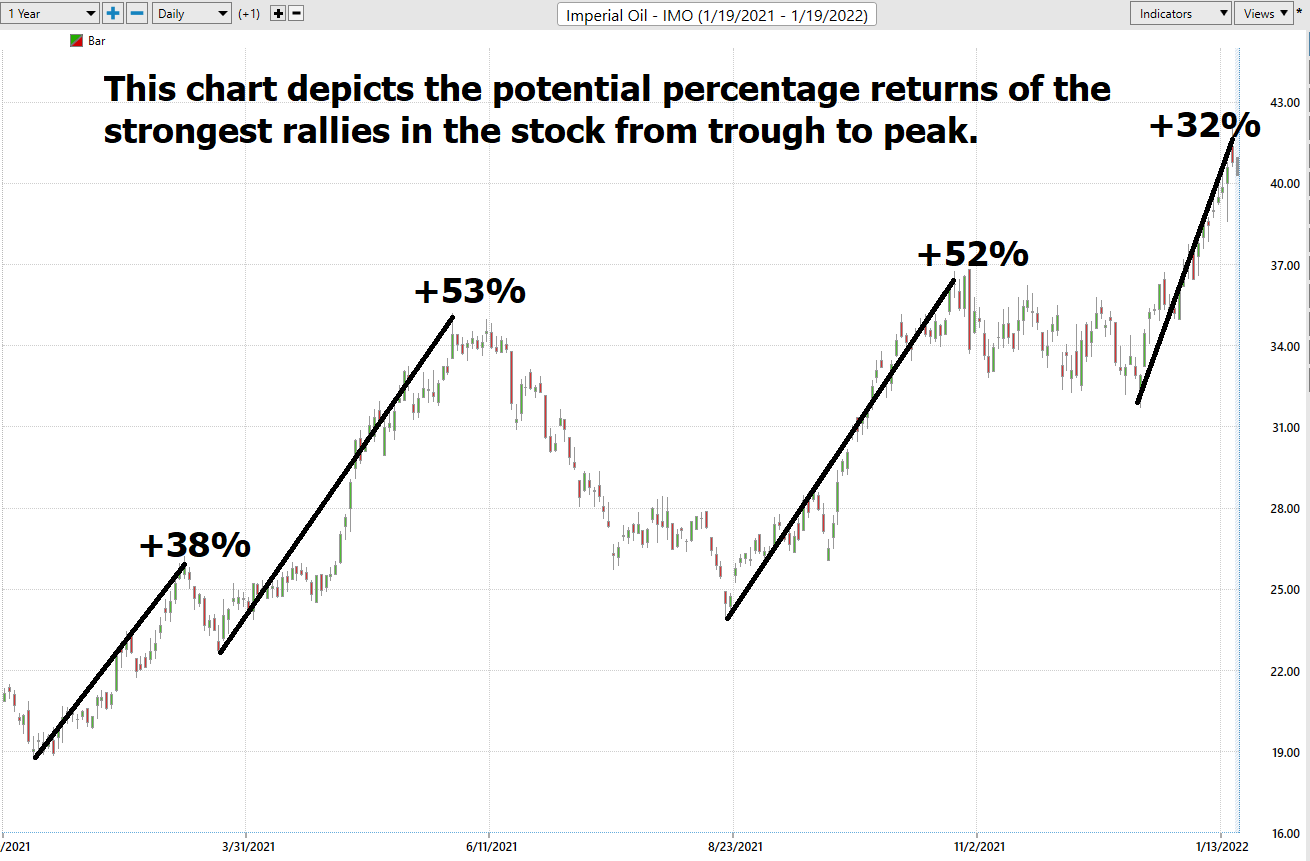 Stock of the Week – Imperial Oil – ($IMO)