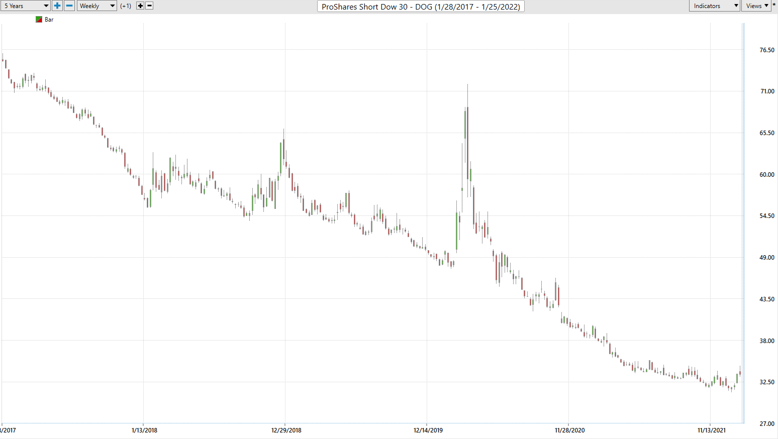 Weekly Stock Study ProShares Short Dow 30 ($DOG)