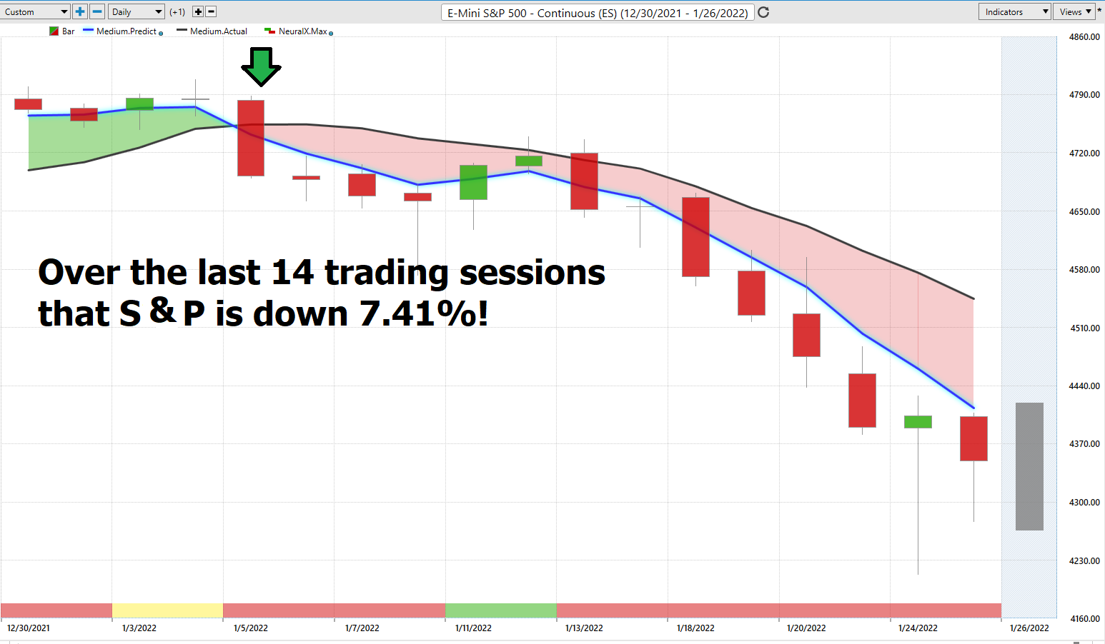 Weekly Stock Study ProShares Short Dow 30 ($DOG)