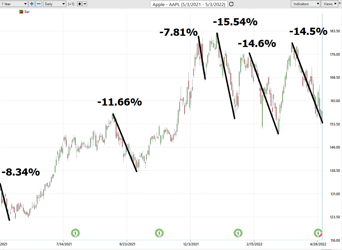 Stock of the Week Apple Corp. ($AAPL)