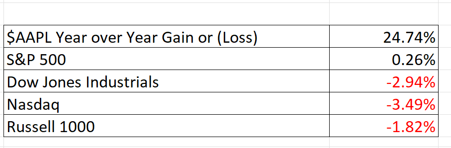 Stock of the Week Apple Corp. ($AAPL)