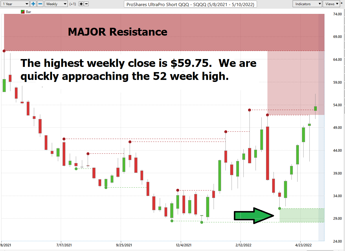 Stock of the Week ProShares UltraPro Short $SQQQ