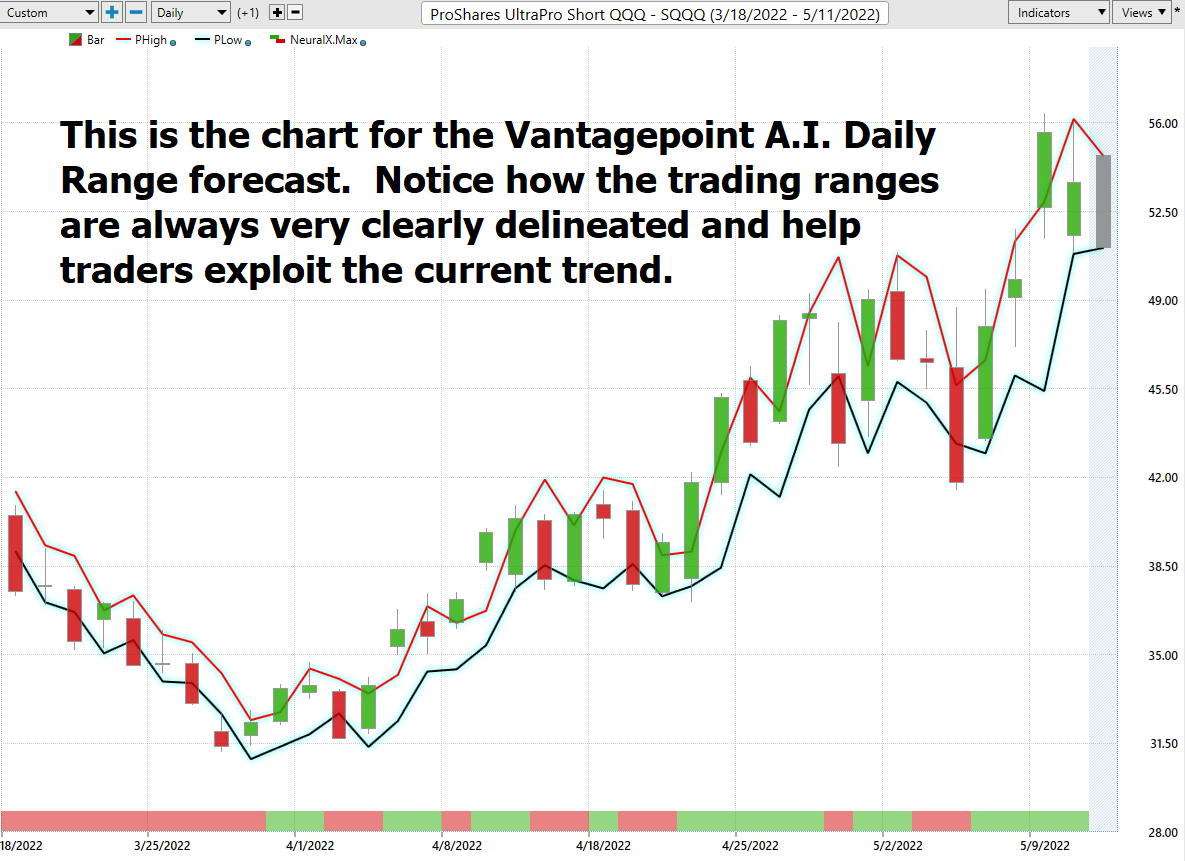 Stock of the Week ProShares UltraPro Short $SQQQ