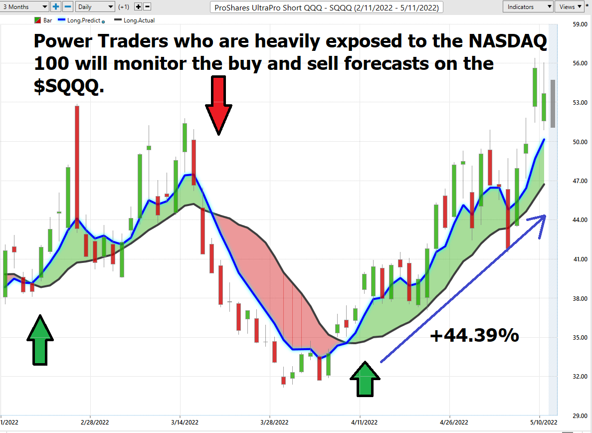 Stock of the Week ProShares UltraPro Short $SQQQ