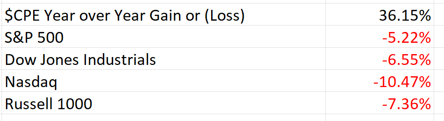 Stock of the Week Callon Petroleum ($CPE)