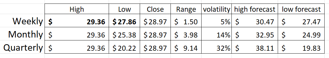 Stock of the Week ProShares Ultra Short Treasury ($TBT)