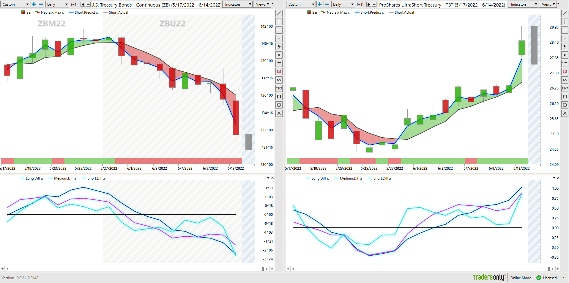 Stock of the Week ProShares Ultra Short Treasury ($TBT)