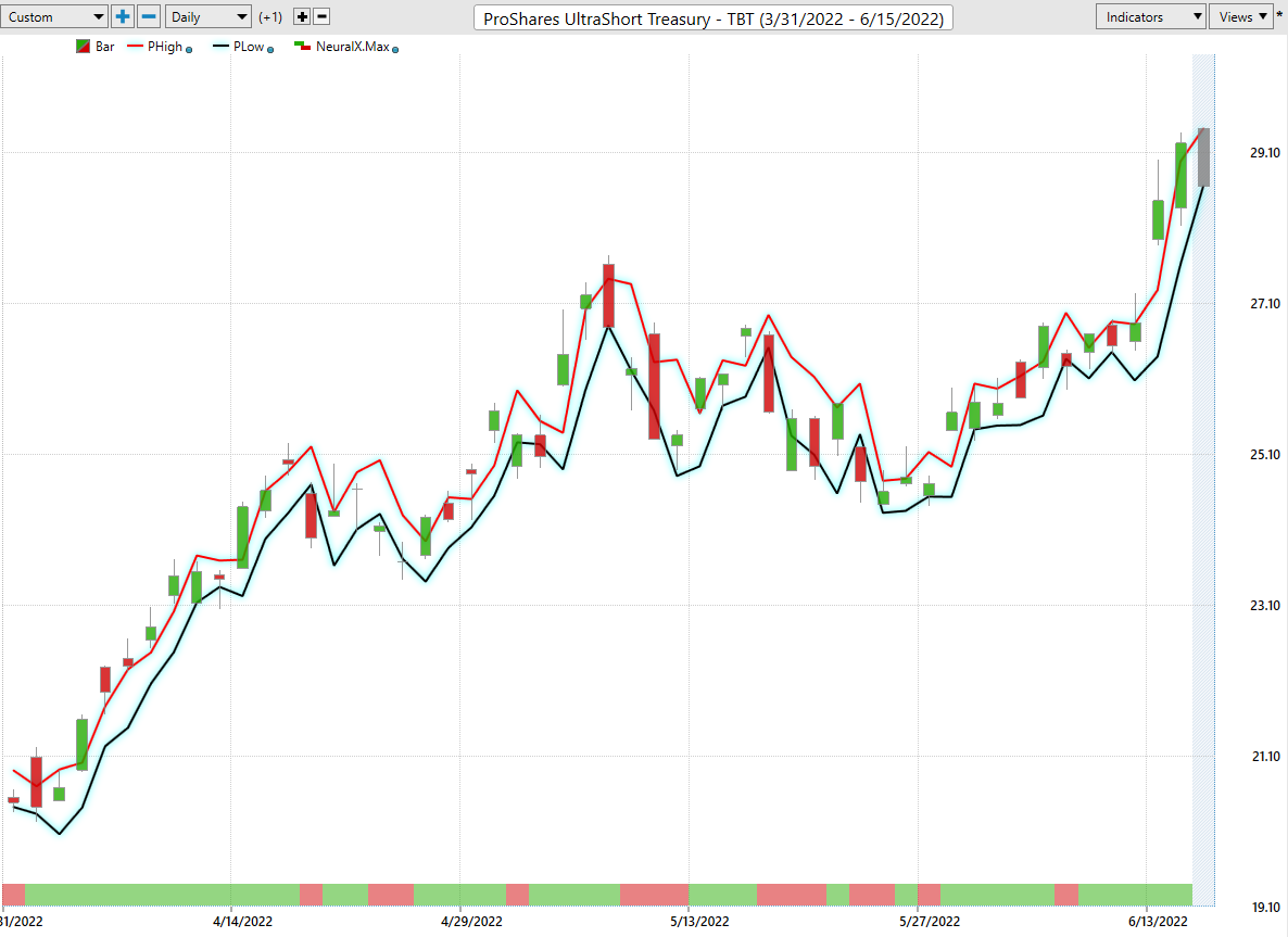 Stock of the Week ProShares Ultra Short Treasury ($TBT)