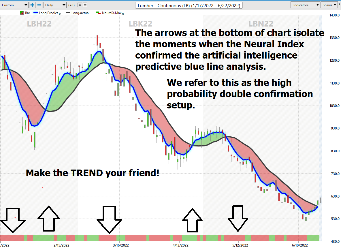 Asset of the Week Analysis – Lumber