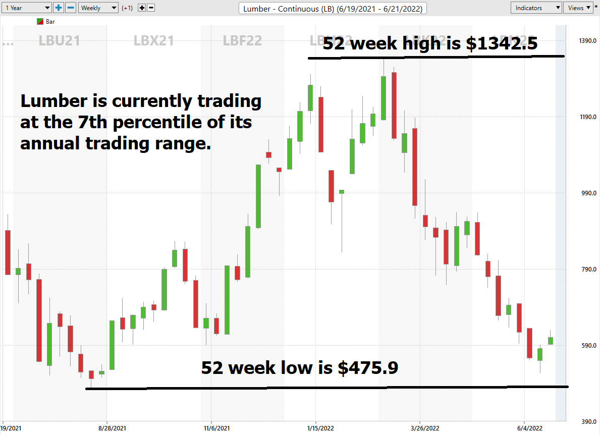 Asset of the Week Analysis – Lumber