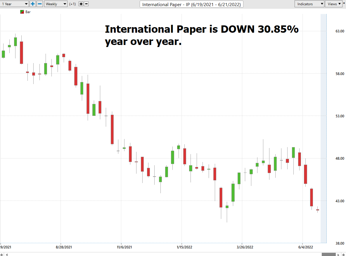 Asset of the Week Analysis – Lumber