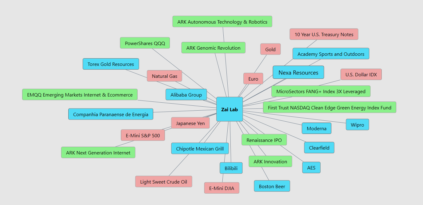 Stock of the Week Analysis – ZAI Lab ($ZLAB)