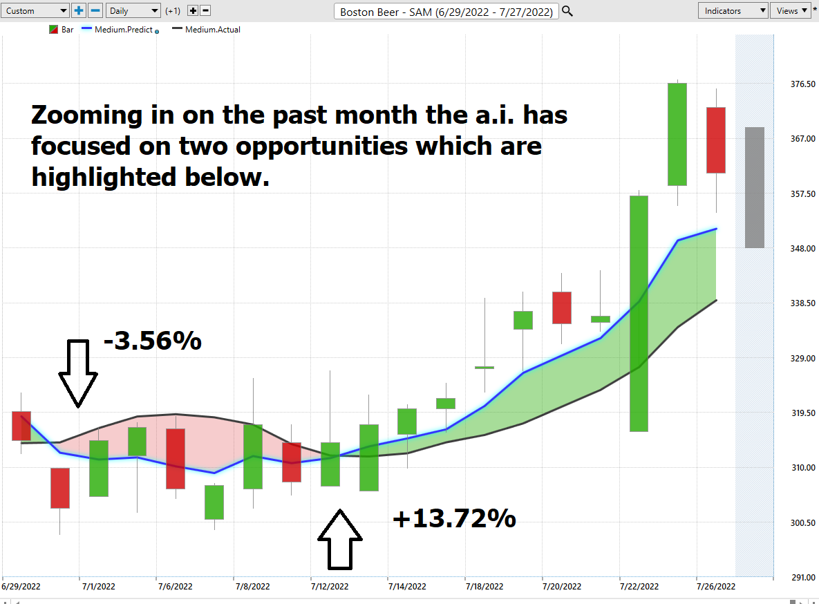 Stock of the Week Analysis – Boston Beer ($SAM)