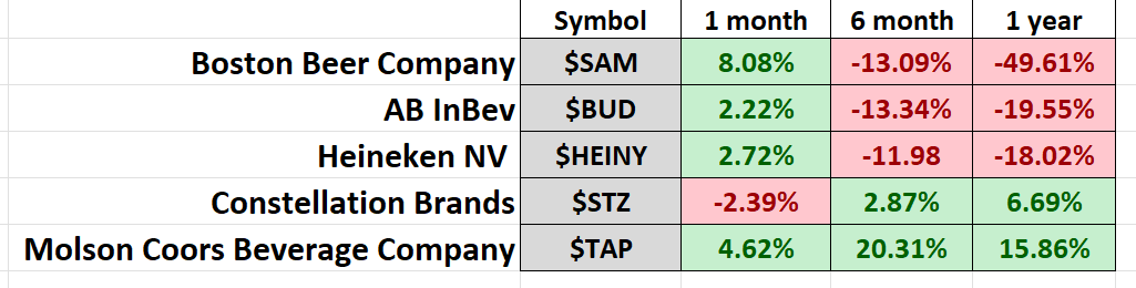 Stock of the Week Analysis – Boston Beer ($SAM)