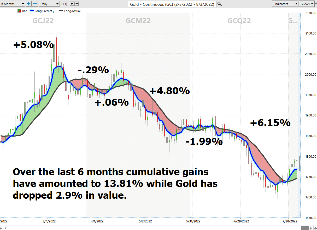 Asset of the Week Analysis – Gold ($GC)