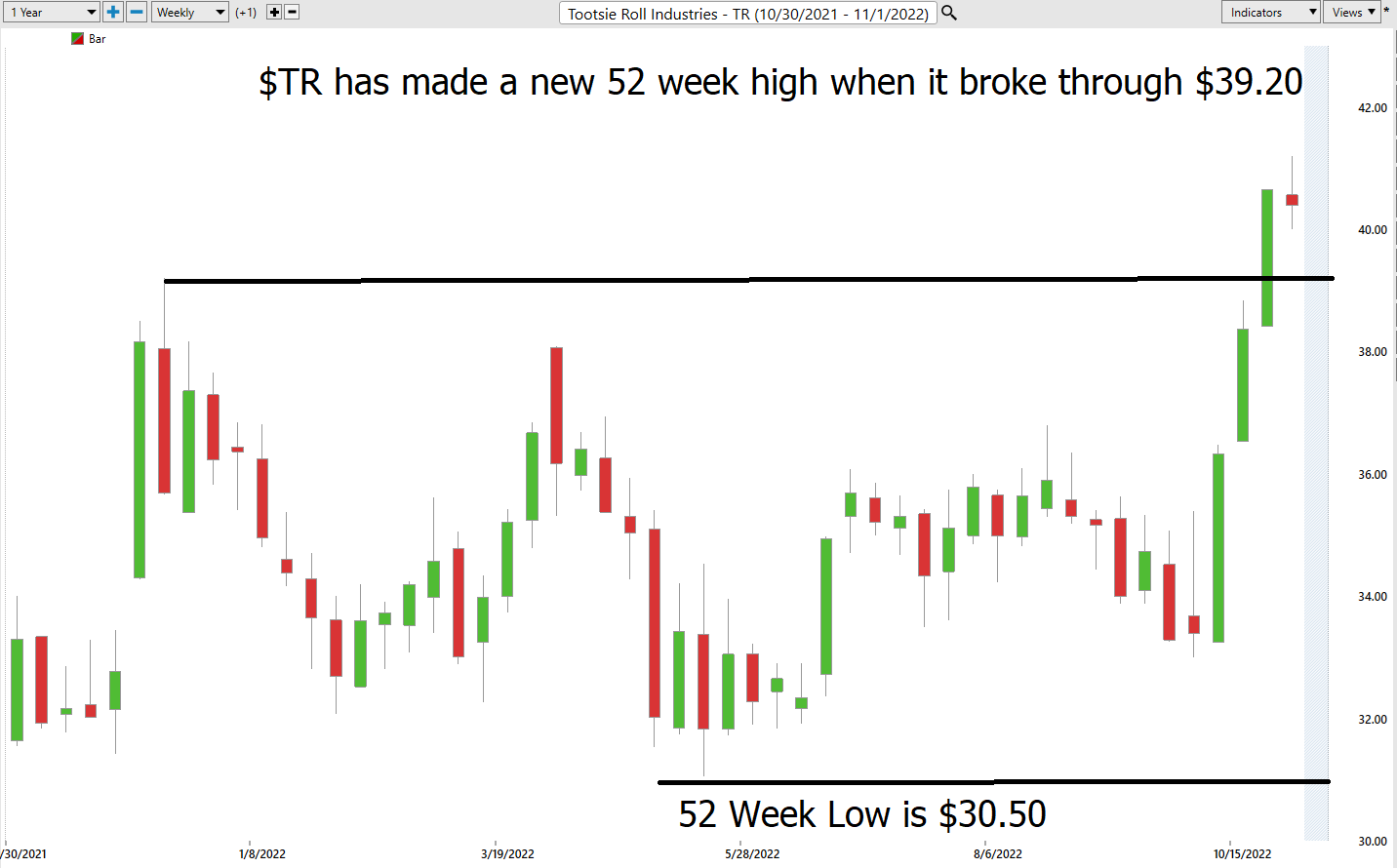 Vantagepoint Stock of the Week Analysis – Tootsie Roll Industries ($TR)