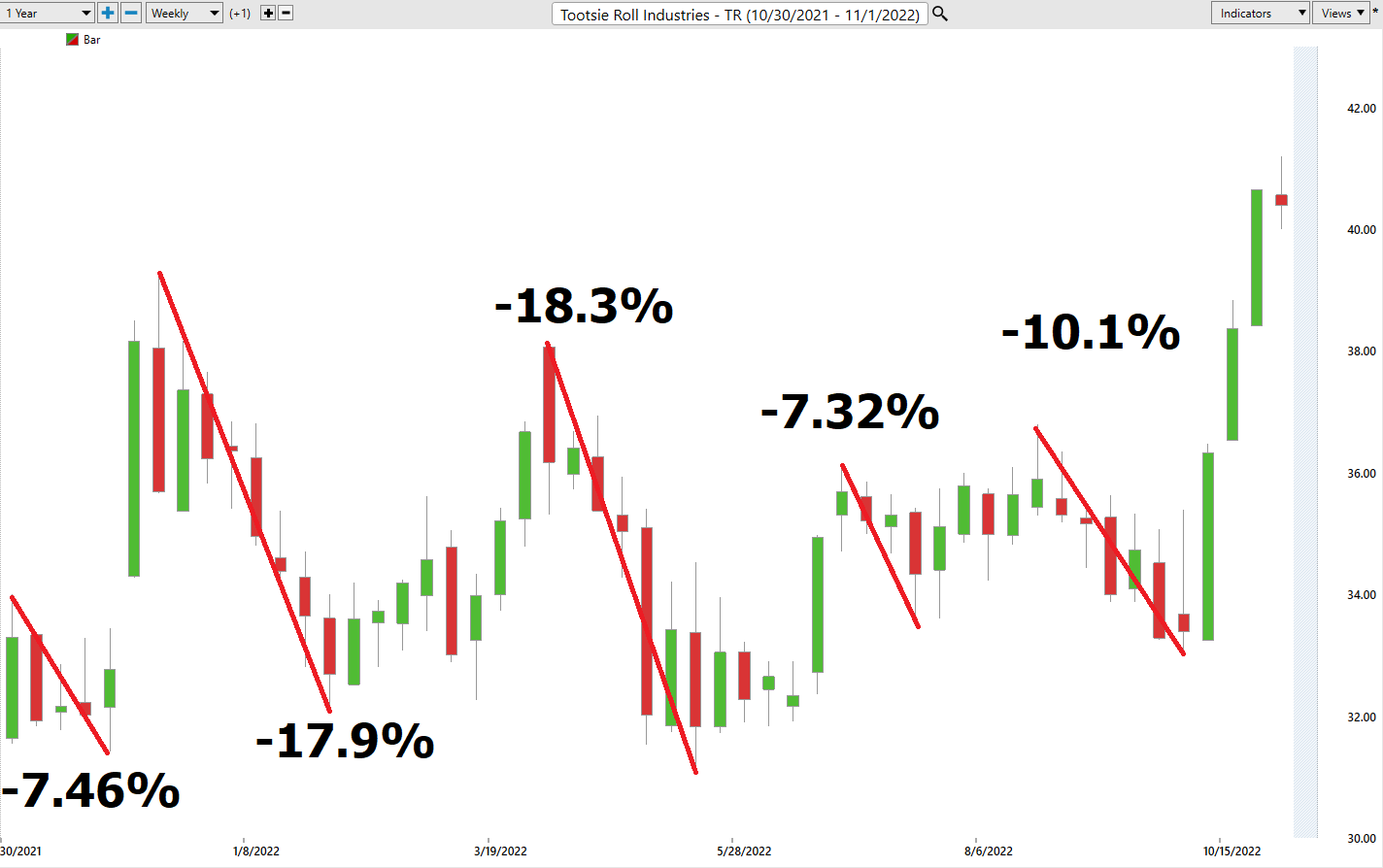 Vantagepoint Stock of the Week Analysis – Tootsie Roll Industries ($TR)