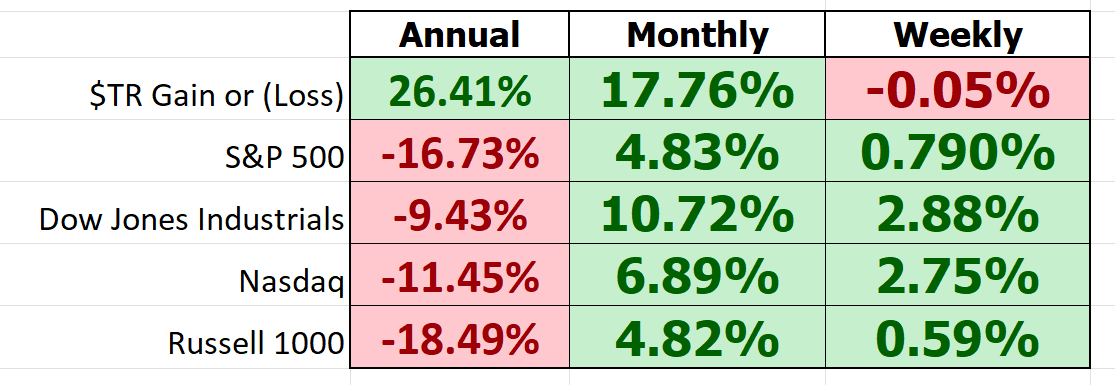 Vantagepoint Stock of the Week Analysis – Tootsie Roll Industries ($TR)