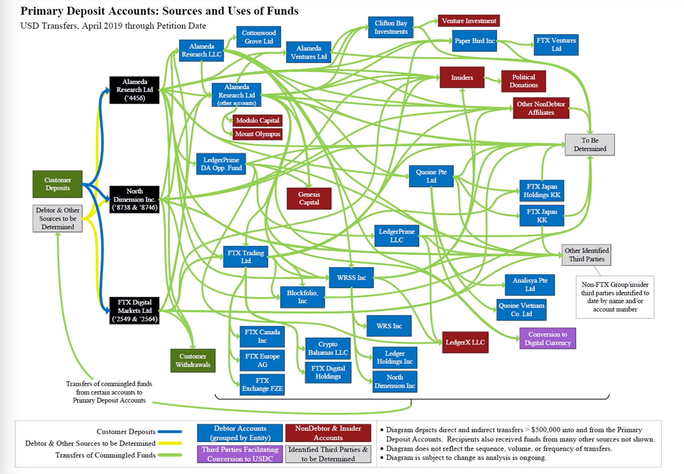 FTX has recovered $7B in assets so far, has almost $2B to go to cover misappropriations