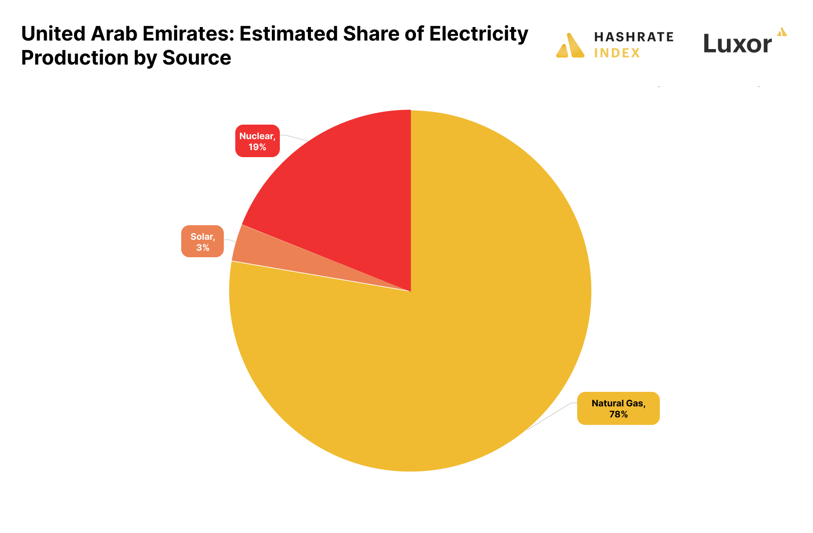 UAE emerges as a pro-Bitcoin mining destination in the Middle East