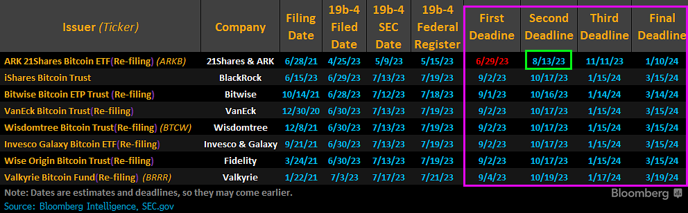 SEC decision on Bitcoin ETFs won’t leave out Wall Street giants