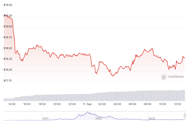 Solana falls 6% amid fears of FTX dump — But there’s a catch