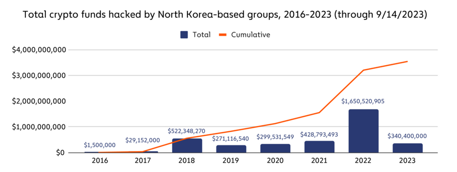 North Korean crypto hacks down 80%, but that could change overnight: Chainalysis