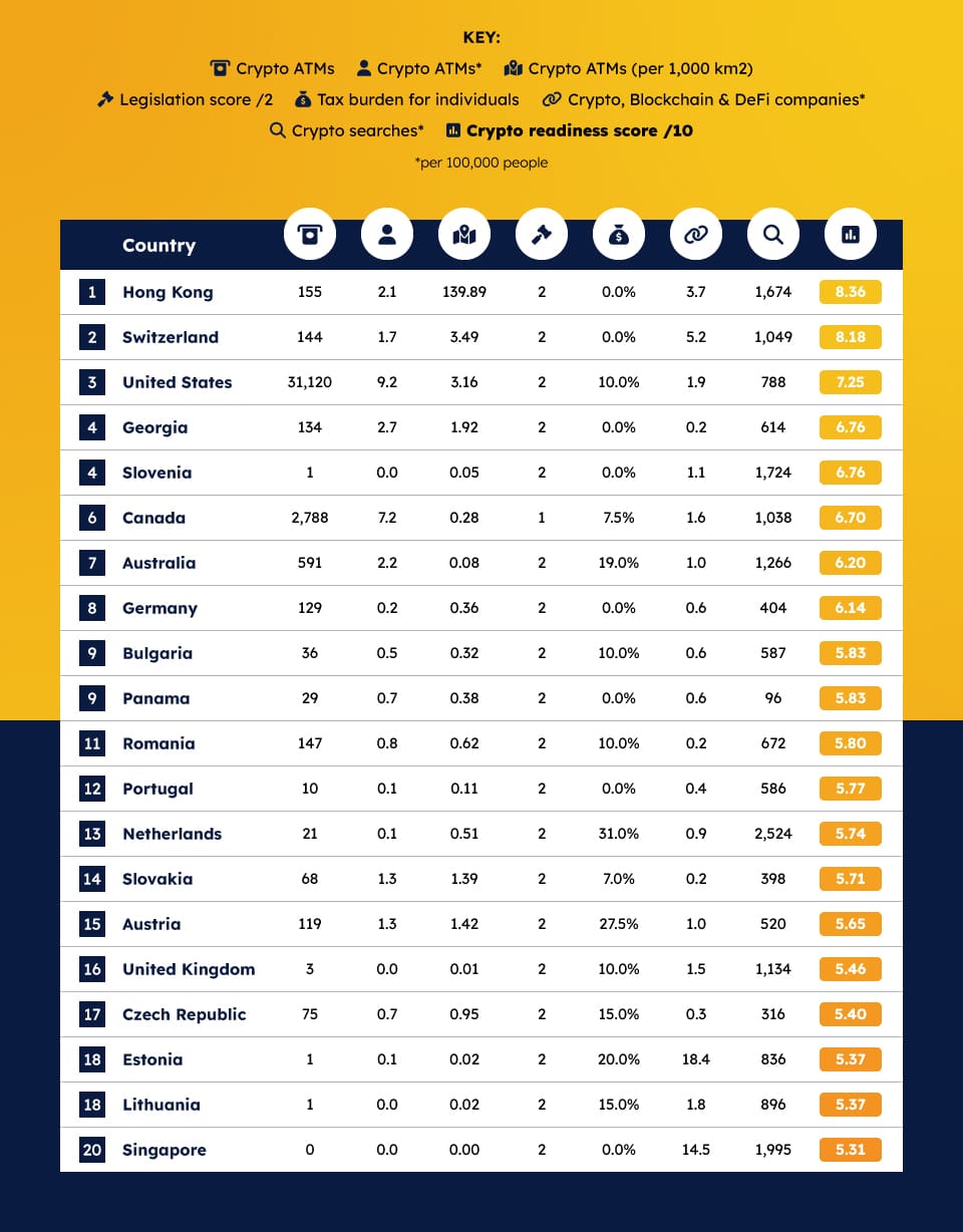 Hong Kong retains top crypto-ready position for two consecutive years