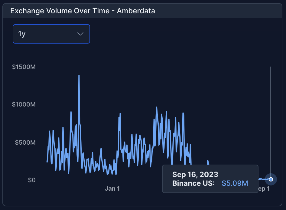 Binance.US exchange volume slumps amid crisis