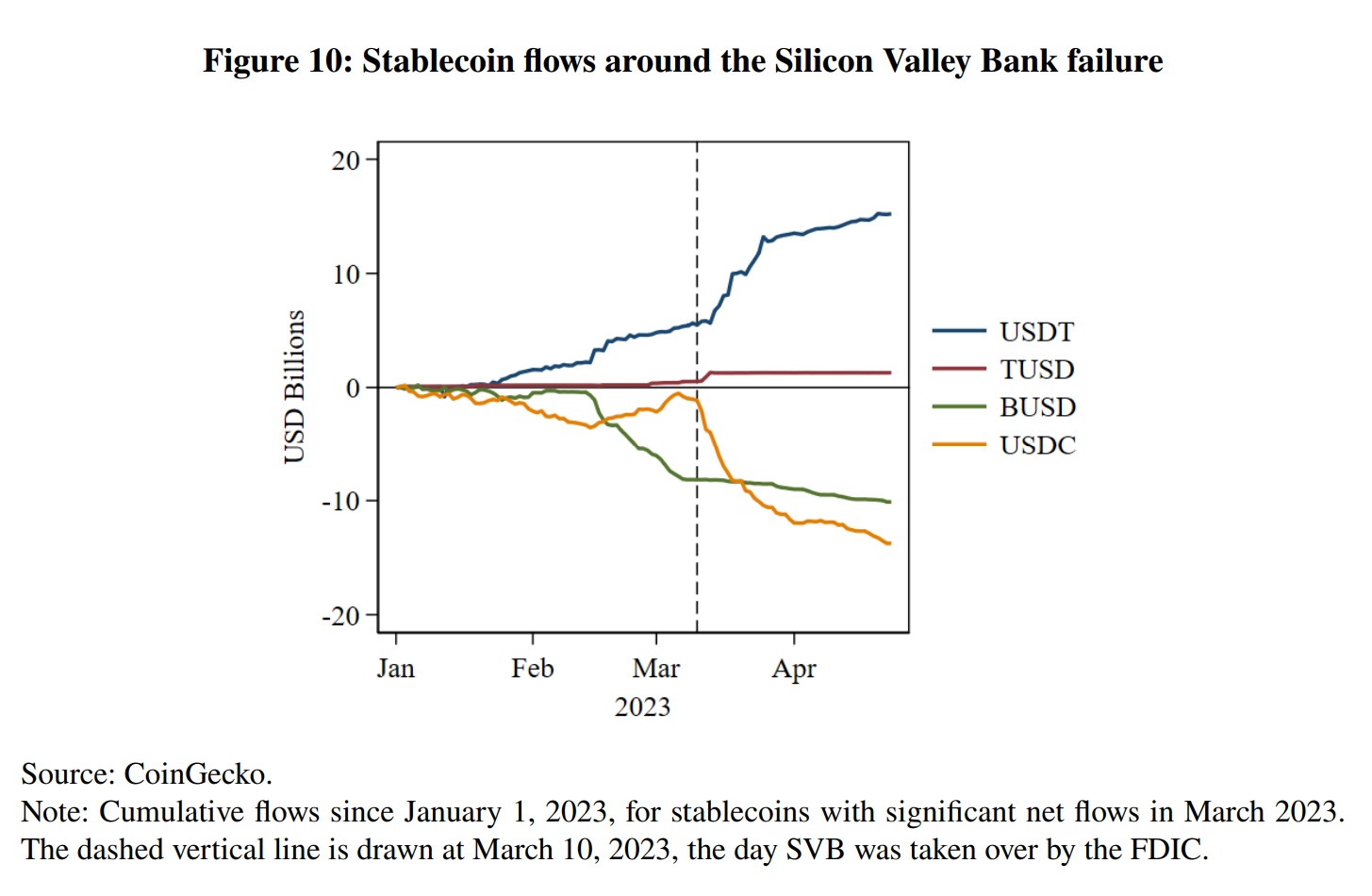 US Federal Reserve Banks say stablecoins could ‘become a source of financial instability’