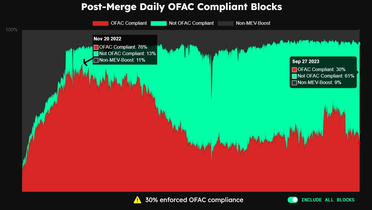 Ethereum OFAC compliance dips to 45% post-Merge upgrade